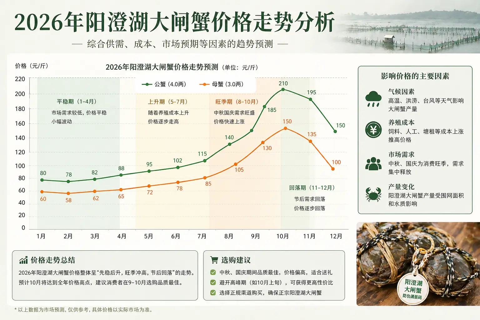 阳澄湖大闸蟹价格走势分析