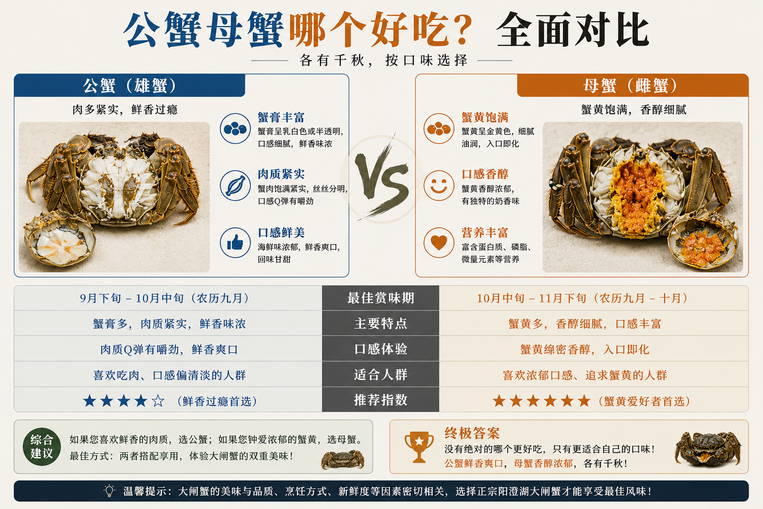 公蟹母蟹哪个好吃对比图