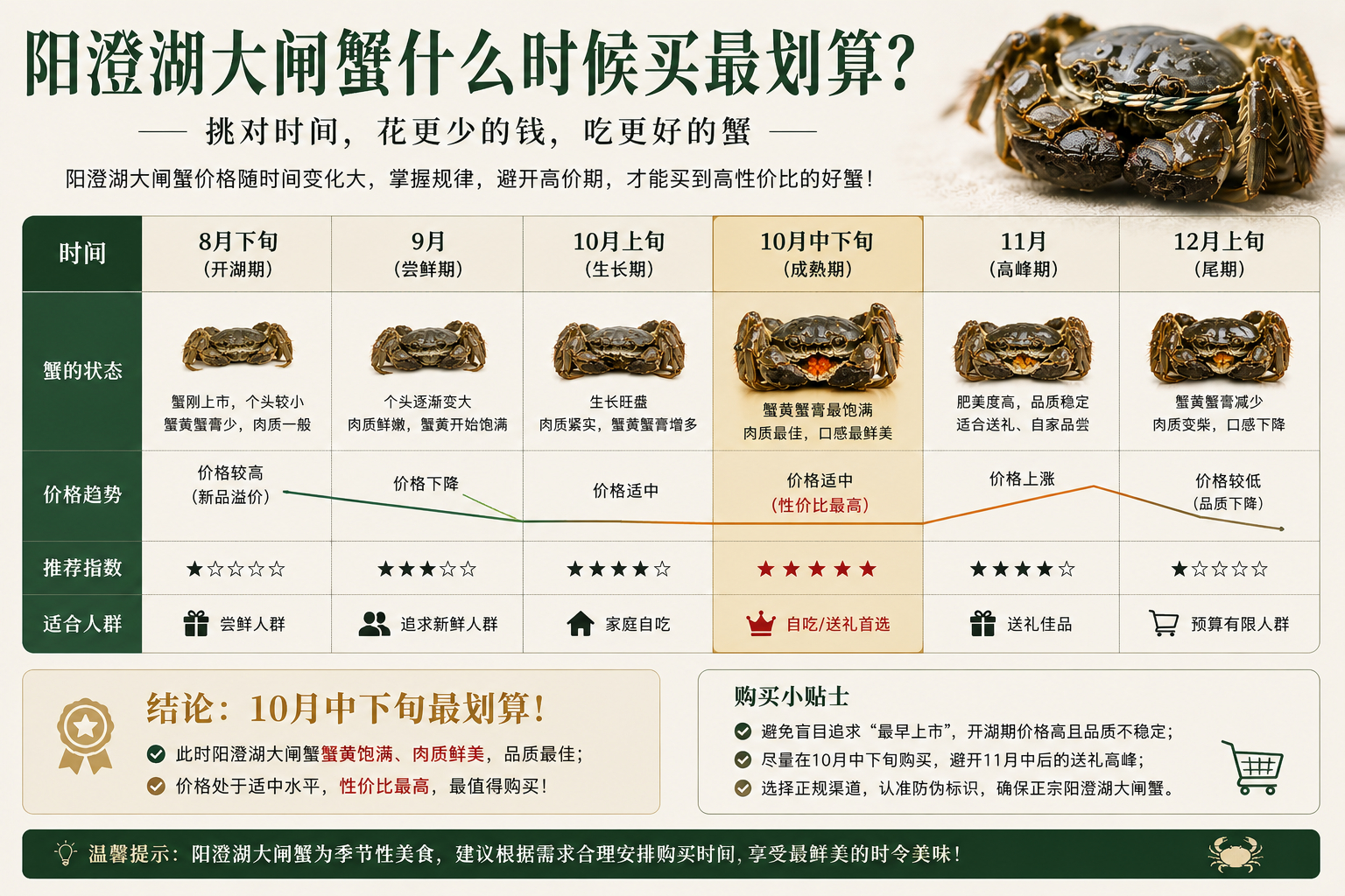 阳澄湖大闸蟹什么时候买最划算